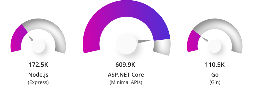 Three charts showing TechEmpower results based on fortunes responses per second - 33.9K for Node.js (Express), 342.5K for ASP.NET Core, and 62.6K for Go (Gin)